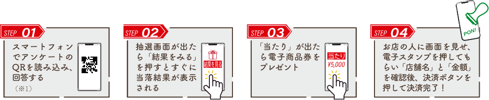 Step1. スマートフォンでアンケートのQRを読み込み、回答する（※1） 。Step2. 抽選結果が出たら「結果をみる」を押すとすぐに当落結果が 表示される。Step3. 「当たり」が出たら電子商品券をプレゼント。Step4. お店の人に画面を見せ、電子スタンプを押してもらい「店舗名」と「金額」を確認後、決済ボタンを押して決済完了！